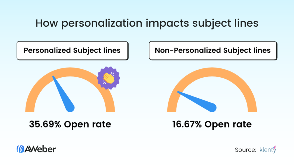 Chart showing 47% of email recipients open email based on subject line. And 69% report email as spam based on subject line.